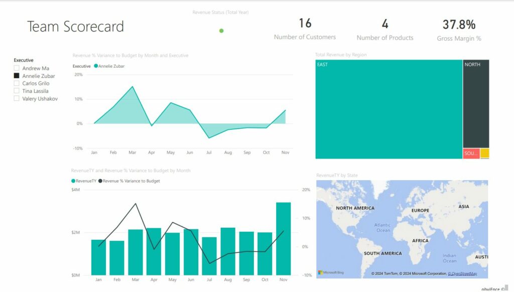 power bi report showing team score card measuring revenue, number of customers, number of products, etc.