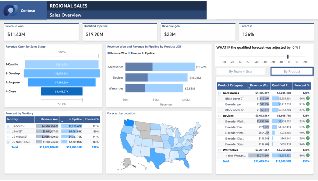 Power BI sales dashboard showing revenue won, qualified pipeline, revenue goal and more in power bi